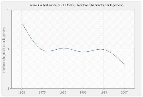 Le Mazis : Nombre d'habitants par logement